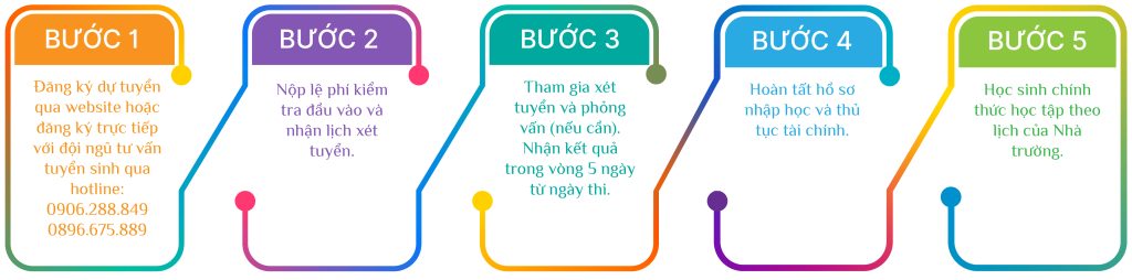 quy-trinh-tuyen-sinh